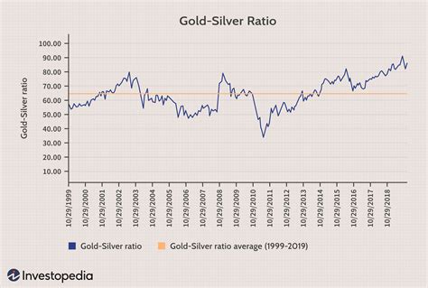 和金銀|金银比 gold silver ratio 